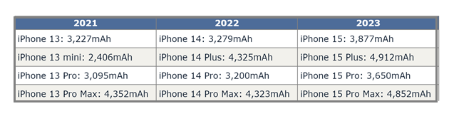 武陵苹果15维修站分享iPhone15电池容量有多少